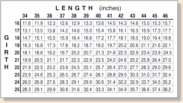 Study's Formula Weight Chart