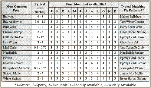 Prey Availability
