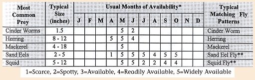 Prey Availability